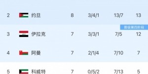 JiuyouSports-18强赛B组形势：韩国3连平优势或被缩小 直通名额依旧悬念丛生