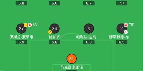 九游体育-新未来城体育4-3吉达联合，阿拉-赫吉、穆哈纳德-萨阿德破门